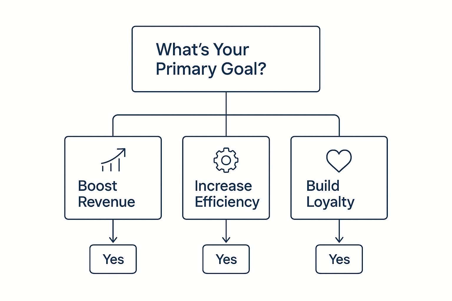 Infographic decision tree showing the primary goals of a restaurant online ordering system branching into Boost Revenue, Increase Efficiency, and Build Loyalty.