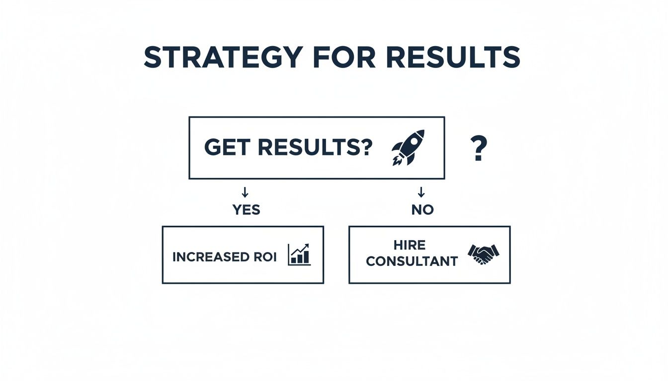 Flowchart illustrating a strategy for business results, leading to increased ROI or hiring a consultant.