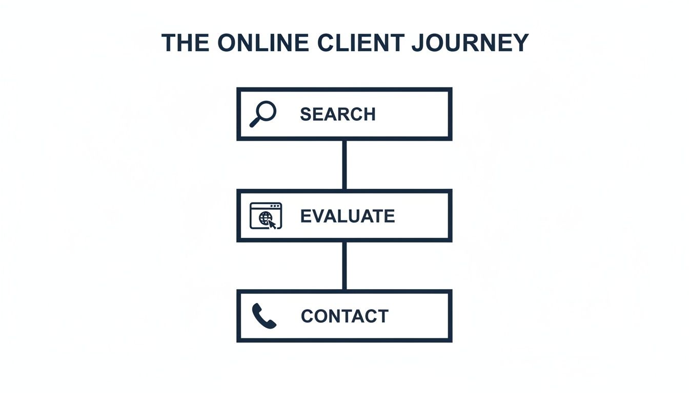 A flowchart illustrating the online client journey with three sequential steps: search, evaluate, and contact.