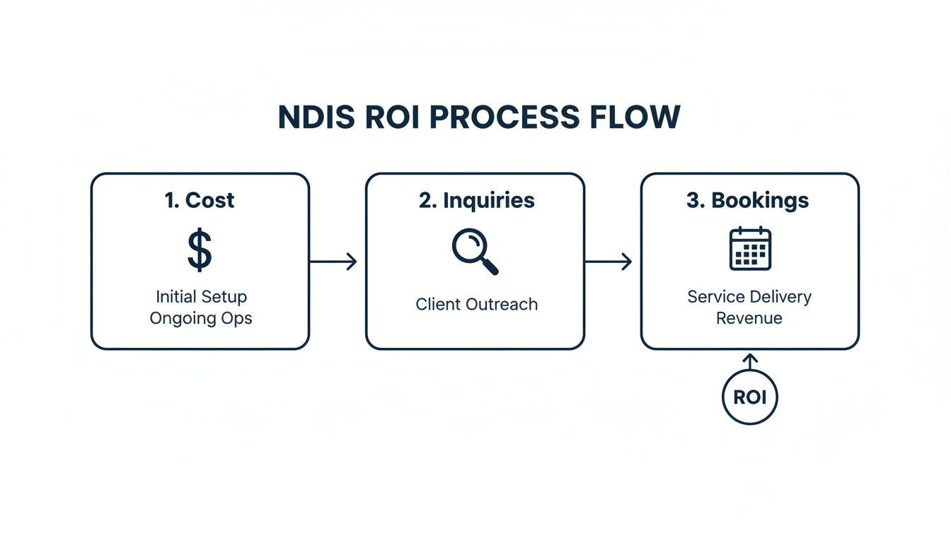 NDIS ROI process flow diagram illustrating steps from initial costs to client inquiries, bookings, and revenue.