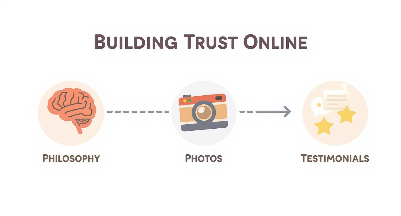 Infographic about daycare website design Gold Coast