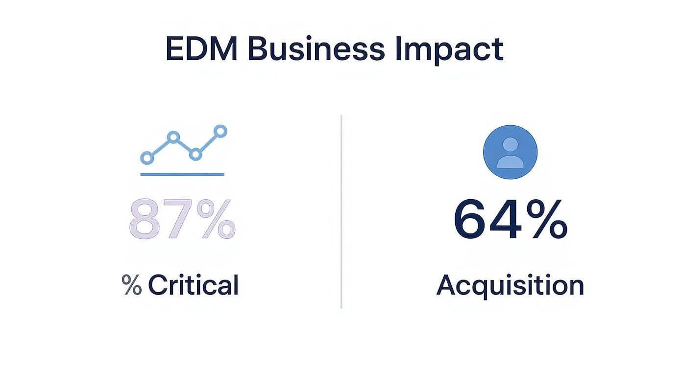 Infographic showing that 87% of marketers find EDM critical and 64% use it for acquisition
