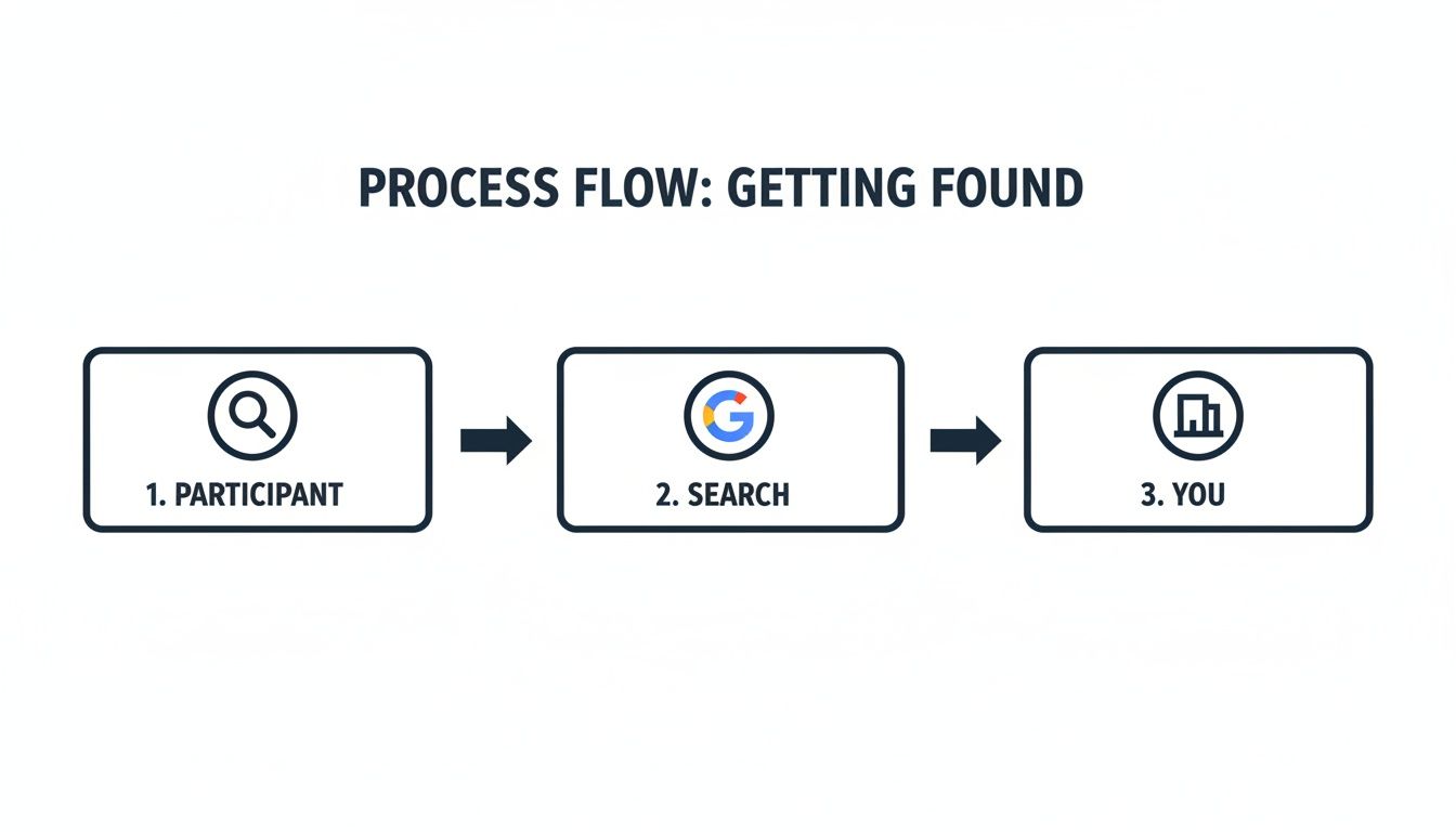 Process flow diagram showing a participant searching on Google to find your business online.