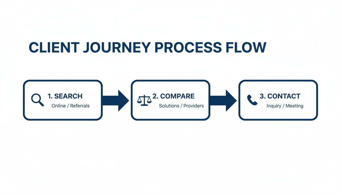 A client journey process flow illustrating three steps: search, compare, and contact for services.