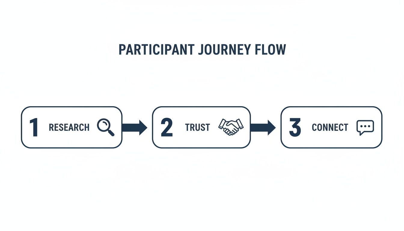 A participant journey flow diagram illustrating three steps: Research, Trust, and Connect, linked by arrows.
