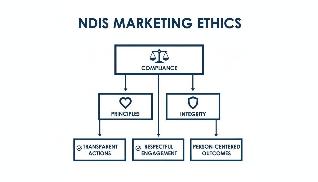 Flowchart outlining NDIS Marketing Ethics, detailing compliance, principles, integrity, and actionable outcomes.