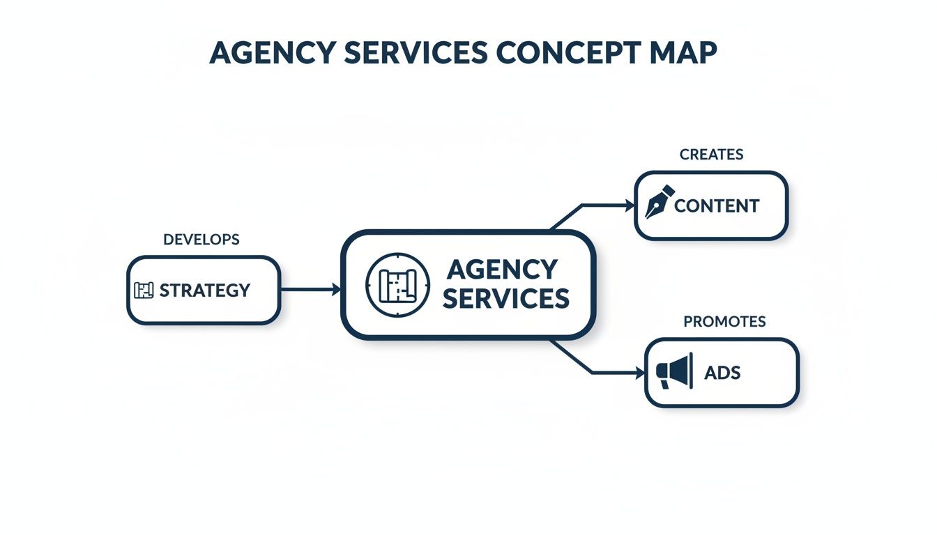 A concept map showing agency services developing strategy, creating content, and promoting ads.