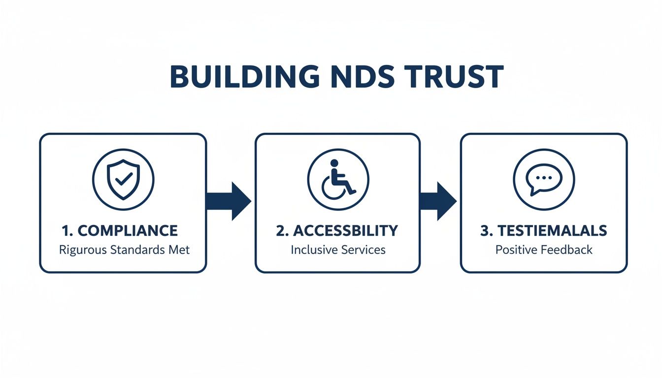 Flowchart illustrating three key steps to building NDS trust: Compliance, Accessibility, and Testimonials.