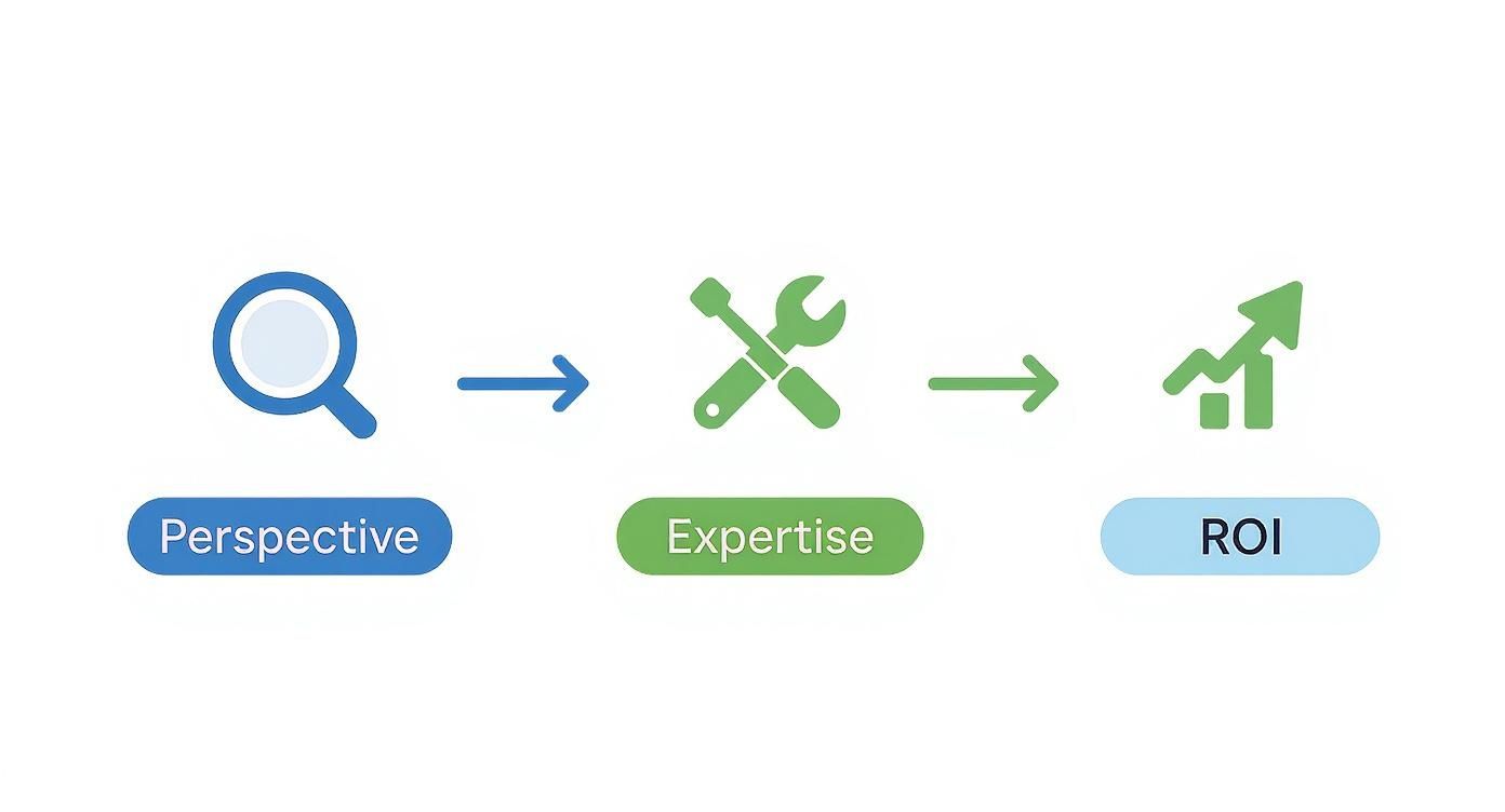 Digital marketing consultation process flowchart showing perspective leading to expertise and ROI growth