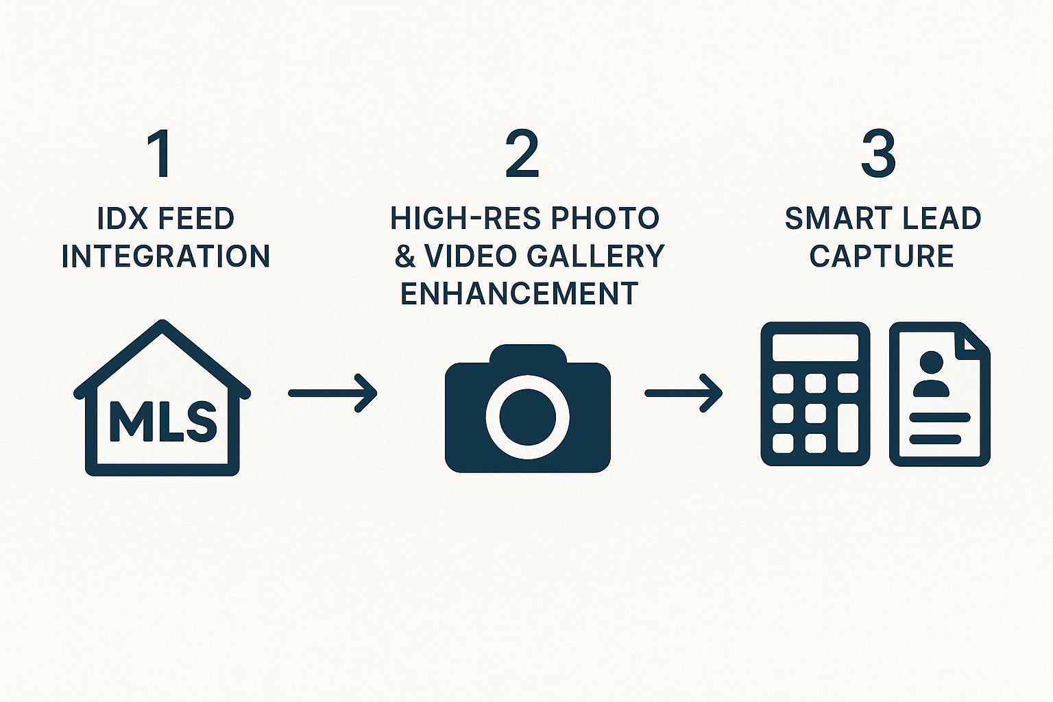 Infographic about website development for real estate