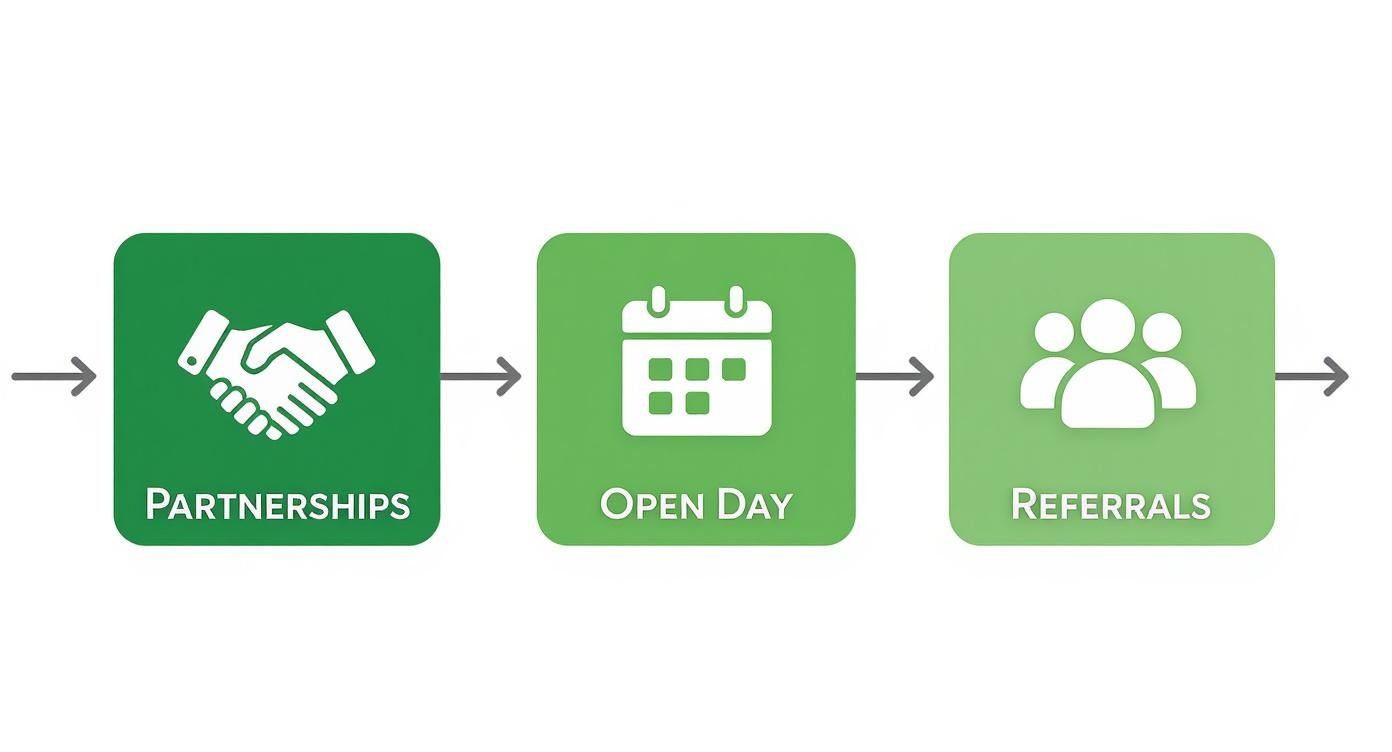 Infographic timeline visualizing how community connection activities like partnerships, open days, and referrals build momentum for childcare marketing on the Gold Coast.