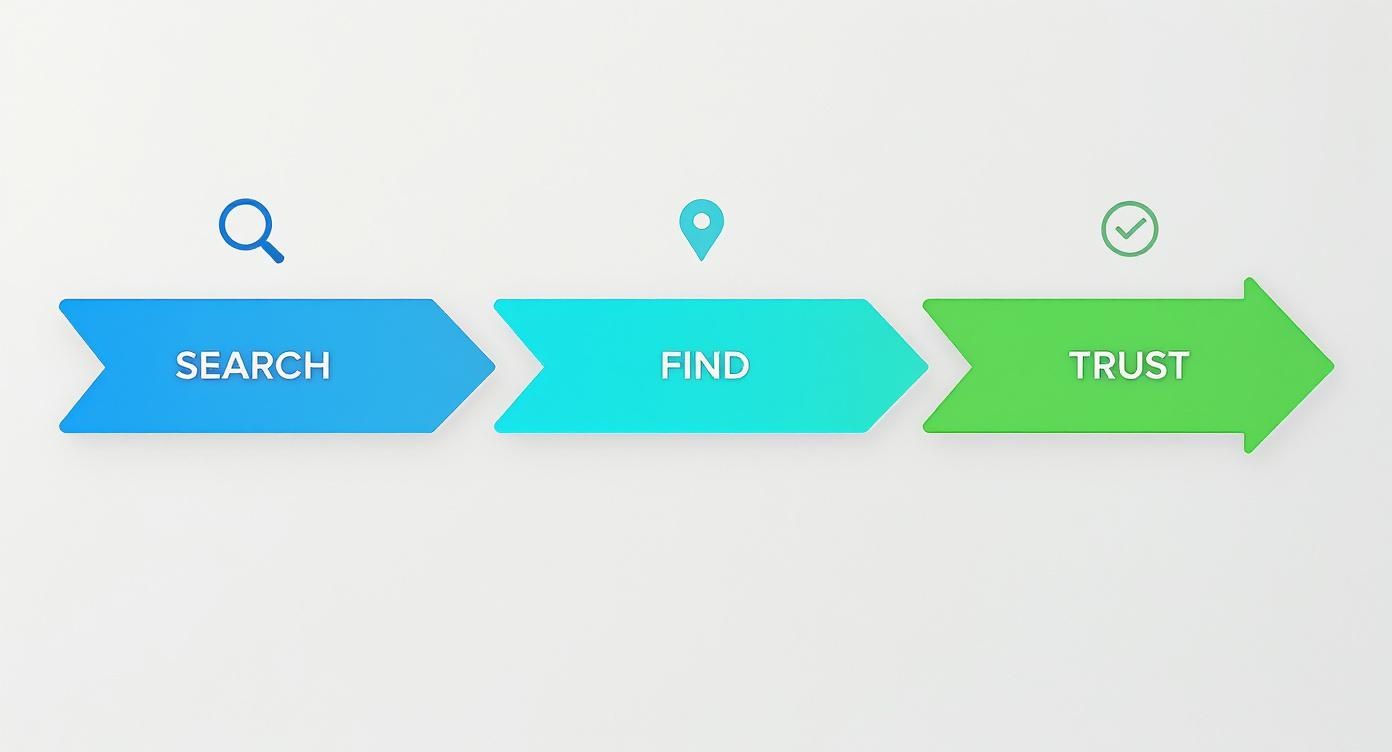 A three-step process diagram with blue, teal, and green arrows illustrating Search, Find, and Trust, each with a relevant icon.