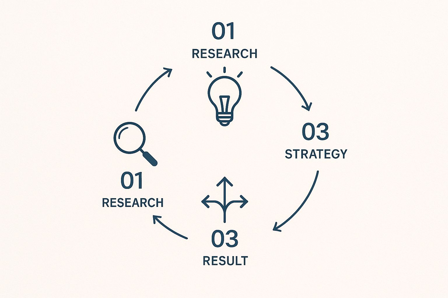 Infographic showing a circular flow of four icons: a magnifying glass for analysis, a lightbulb for hypothesising, split arrows for testing, and an open book for learning.