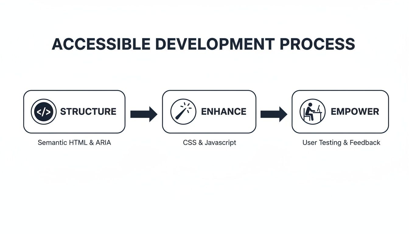 Diagram illustrating an accessible development process: structure (semantic HTML & ARIA), enhance (CSS & Javascript), and empower (user testing & feedback).