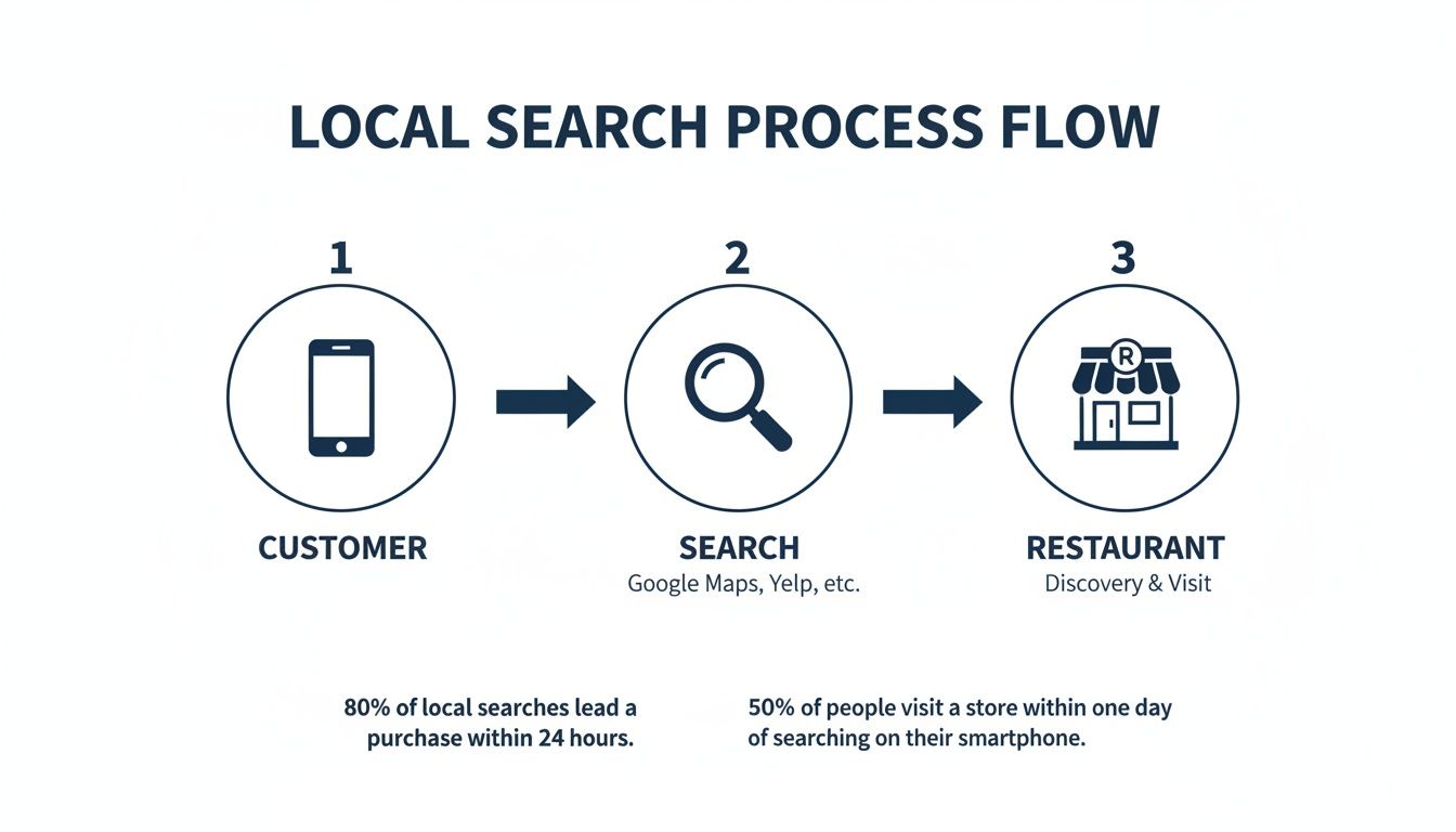 Local search process flowchart showing customer initiating search, using search engines, and visiting a restaurant.