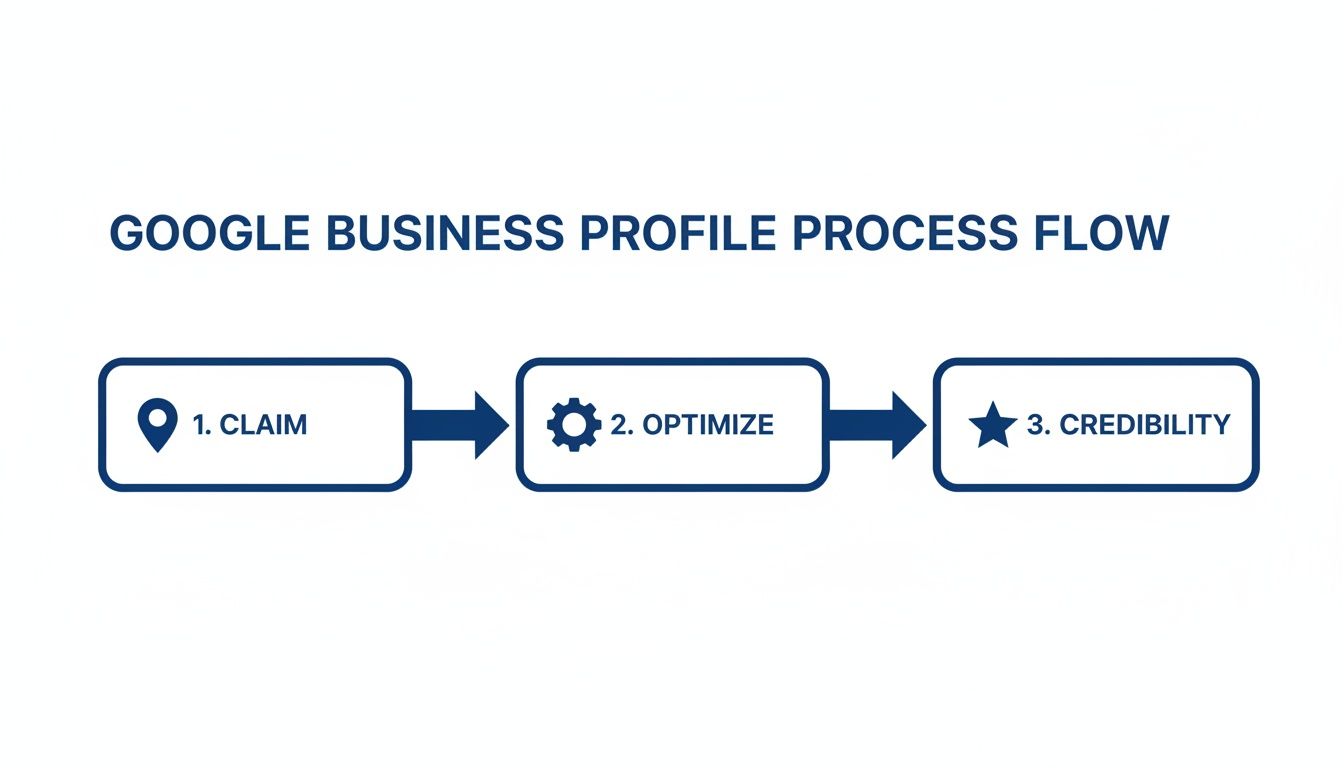Flowchart illustrating the Google Business Profile process: Claim, Optimize, and build Credibility.