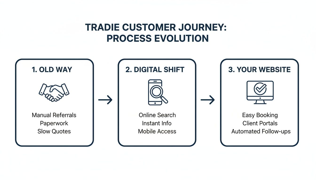 Tradie customer journey process evolution, from old manual methods to modern digital website solutions.