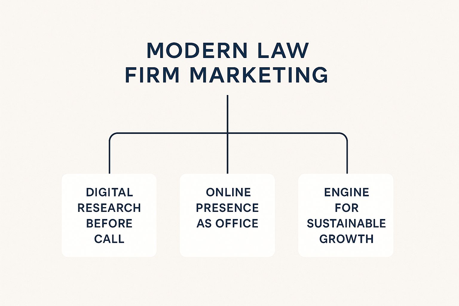 Infographic about law firm marketing
