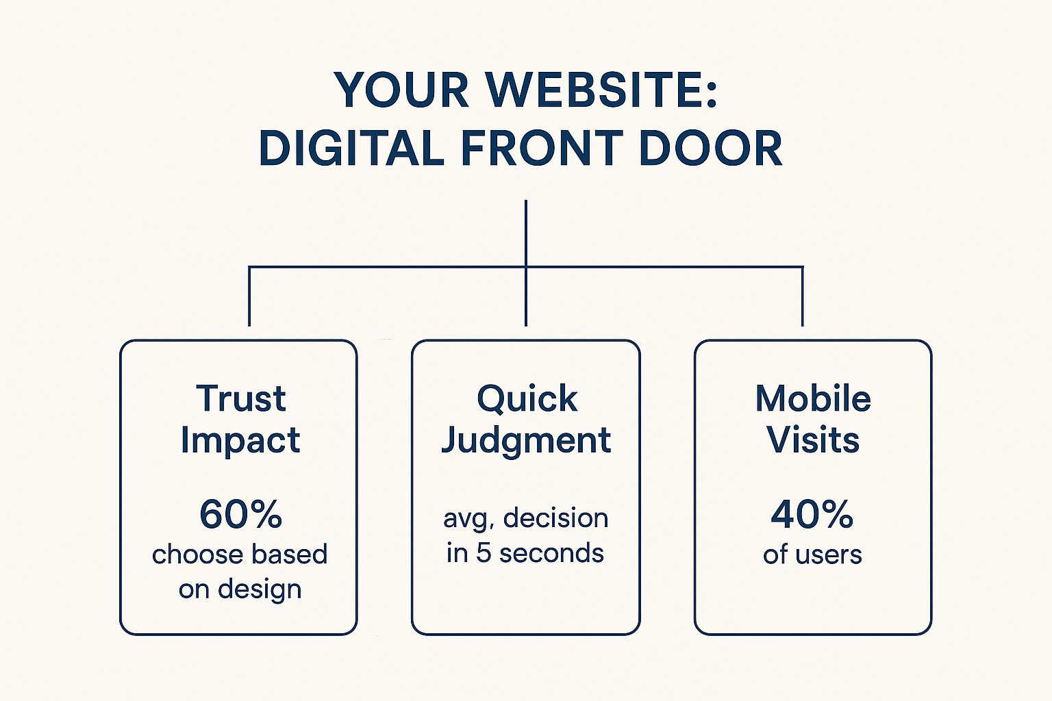 Infographic showing that a website is a digital front door, impacting trust, judgment, and mobile visits.
