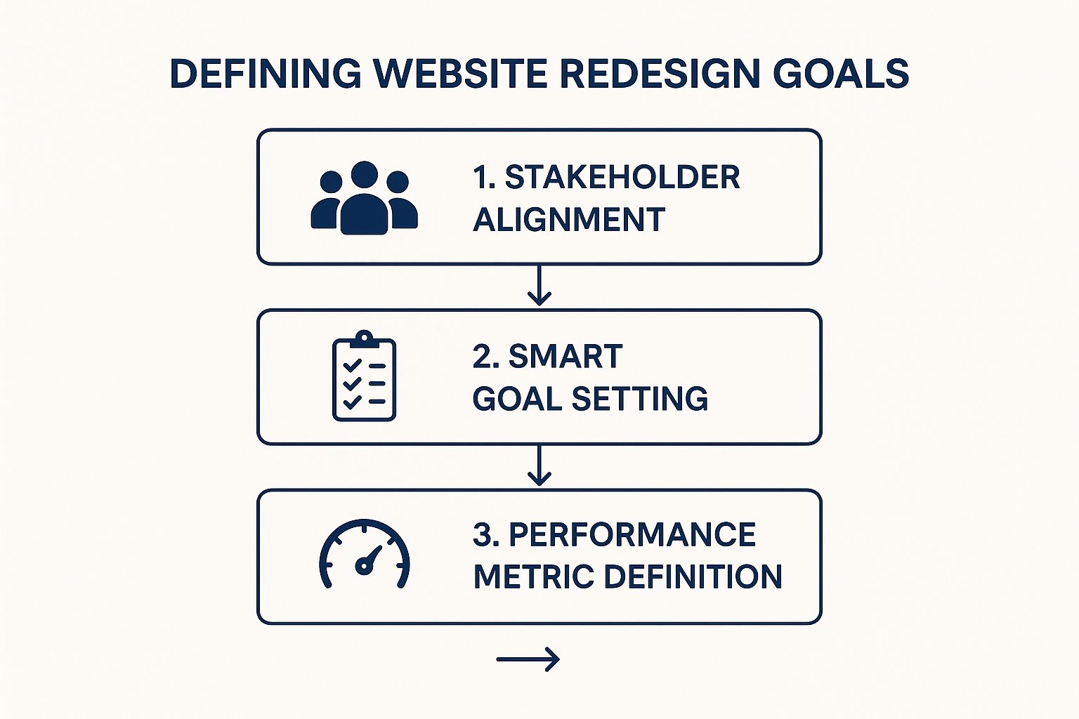 Infographic showing the three-step process for defining website redesign goals: 1. Stakeholder Alignment, 2. SMART Goal Setting, and 3. Performance Metric Definition.
