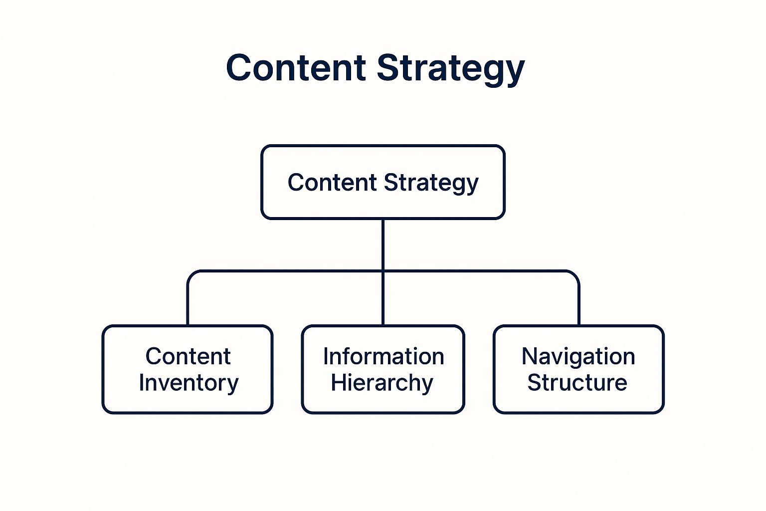 Infographic showing key data about Content Strategy and Information Architecture
