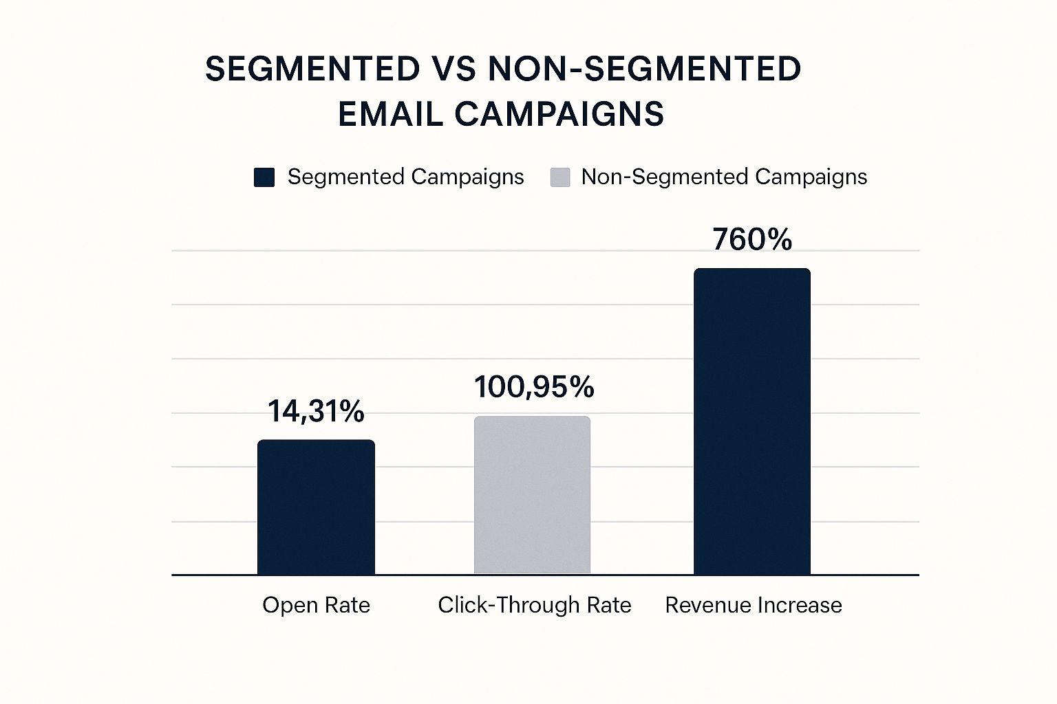 Infographic showing key data about Segment Your Audience for Targeted Messaging