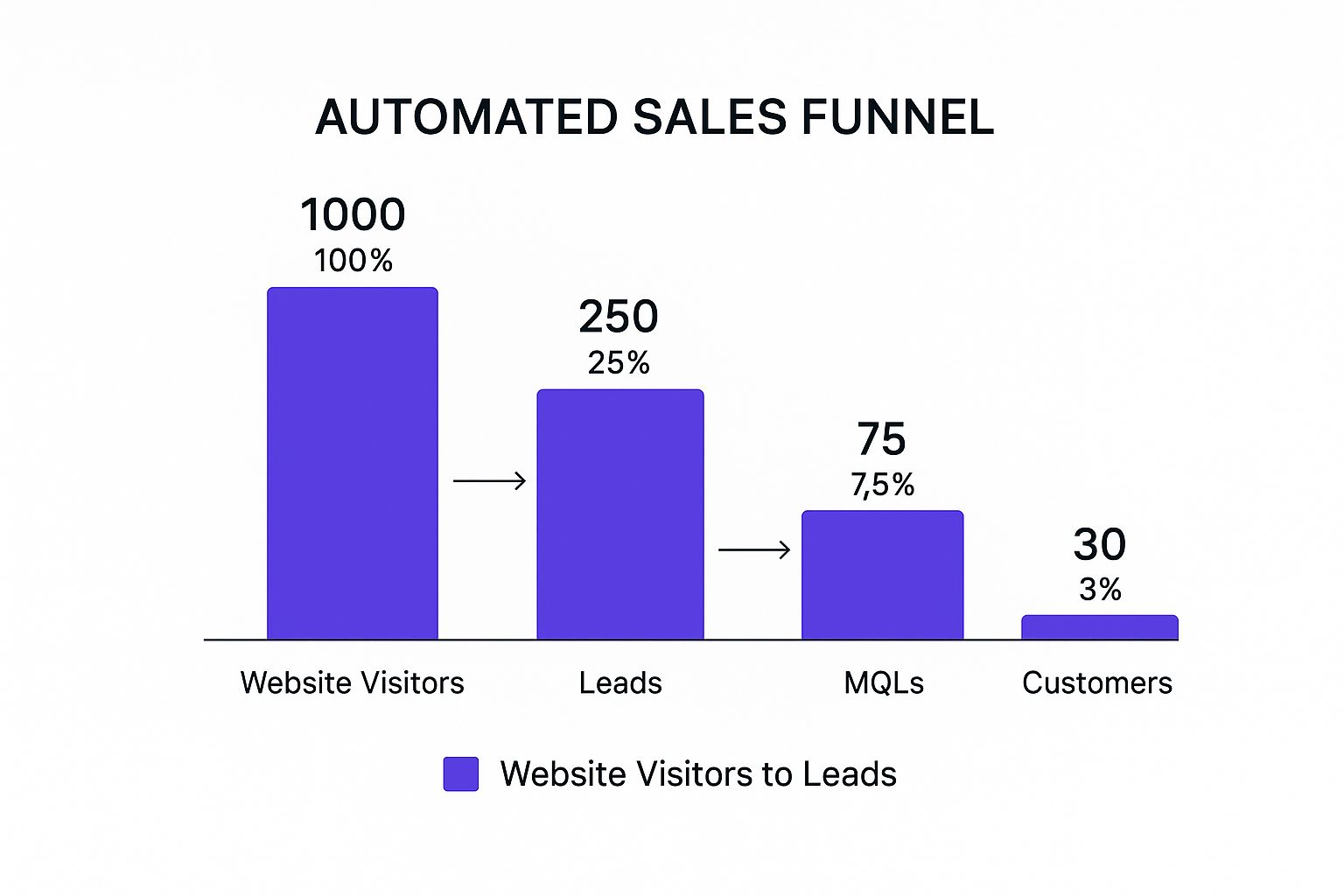 Infographic about automated sales funnel