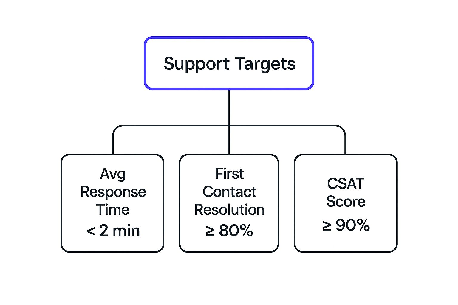 Infographic about customer support metrics