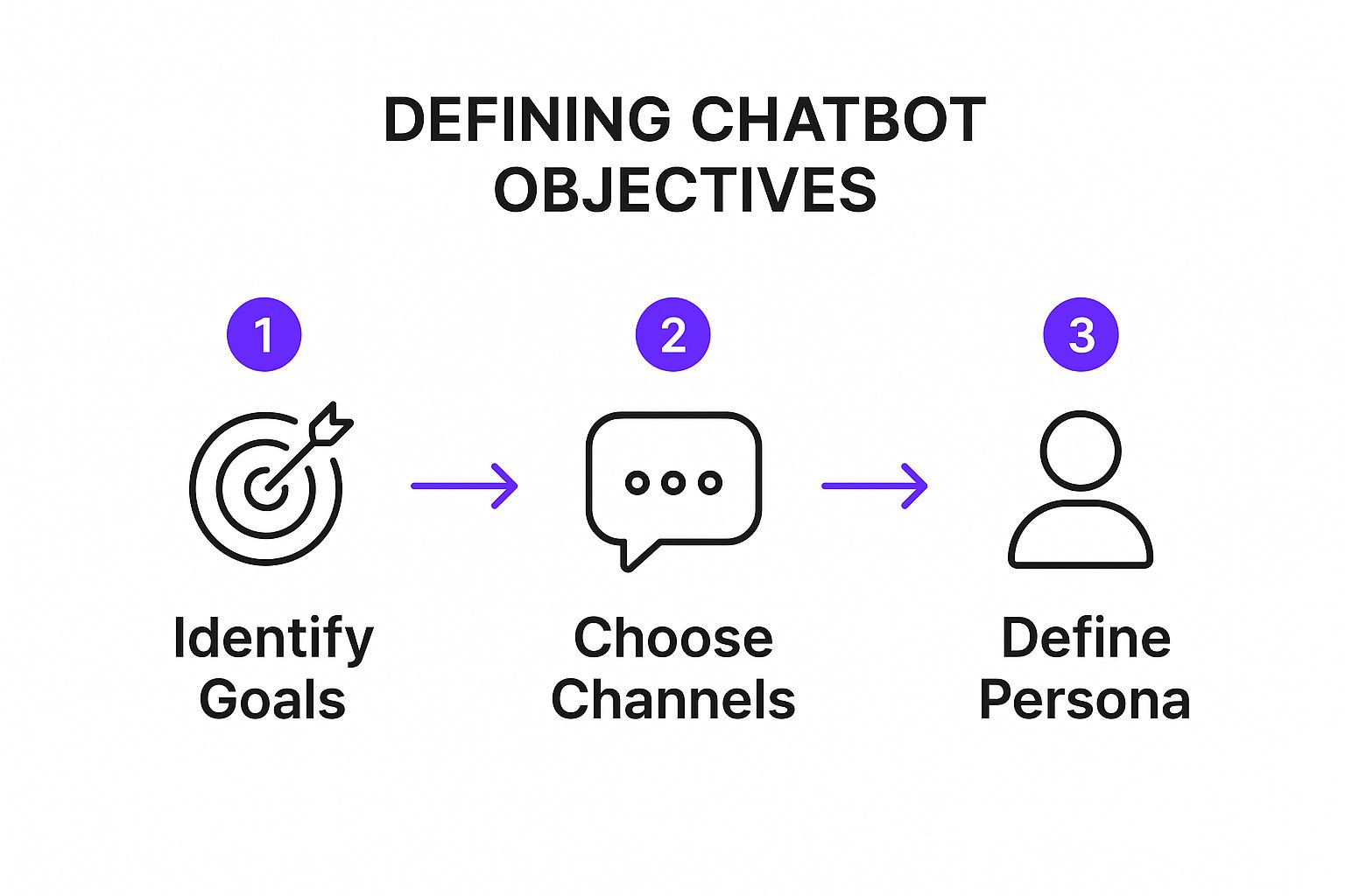 Infographic about how to build chat bot