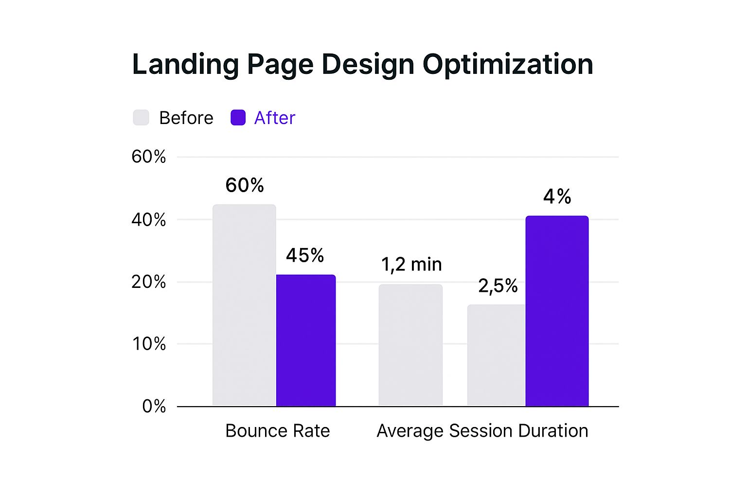 Infographic showing improvements in bounce rate, session duration, and conversion rate after landing page optimization.