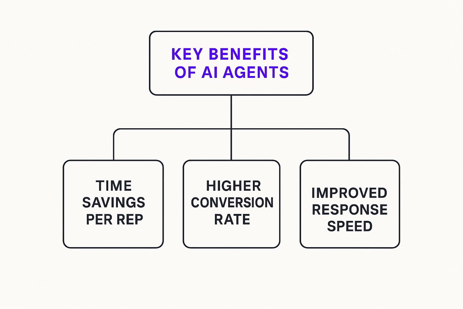 An infographic hierarchy diagram showing that Key Benefits of AI Agents lead to Time Savings per Rep, Higher Conversion Rate, and Improved Response Speed.