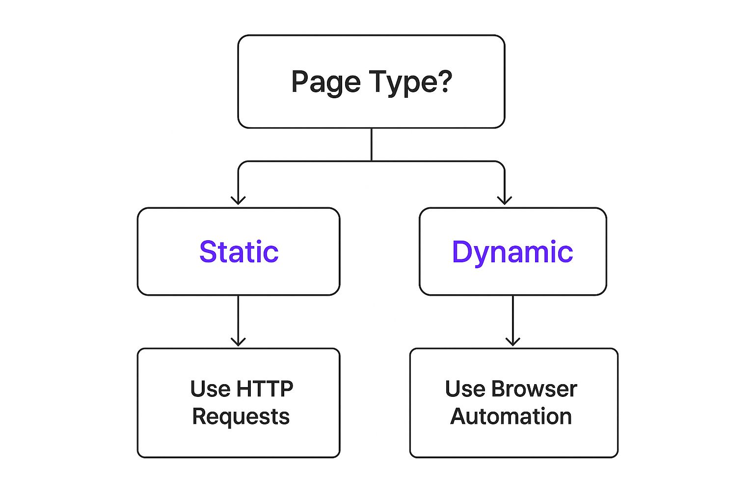 Infographic about extract text from web pages