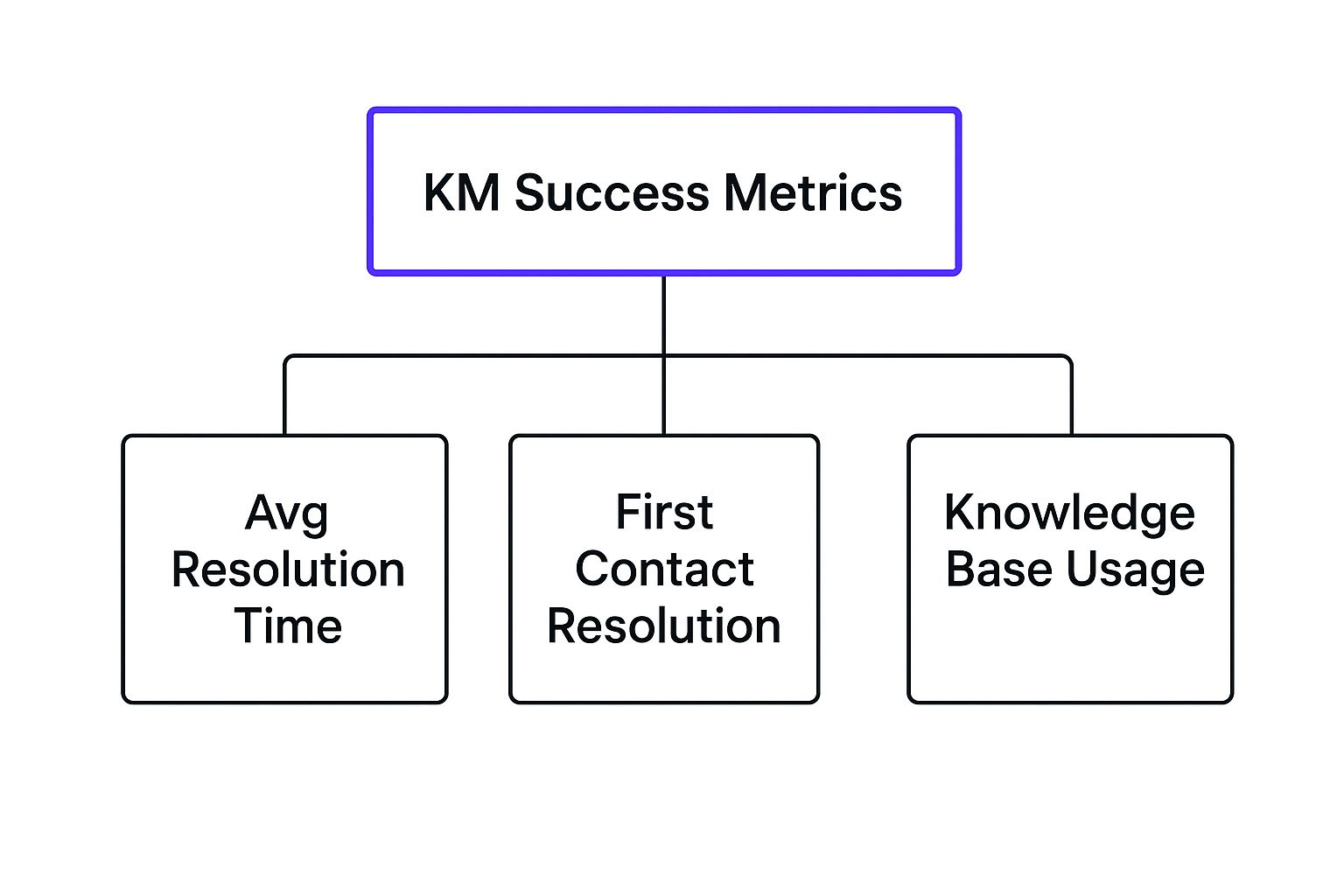 An infographic titled 'KM Success Metrics' showing three key performance indicators: Avg Resolution Time, First Contact Resolution, and Knowledge Base Usage.