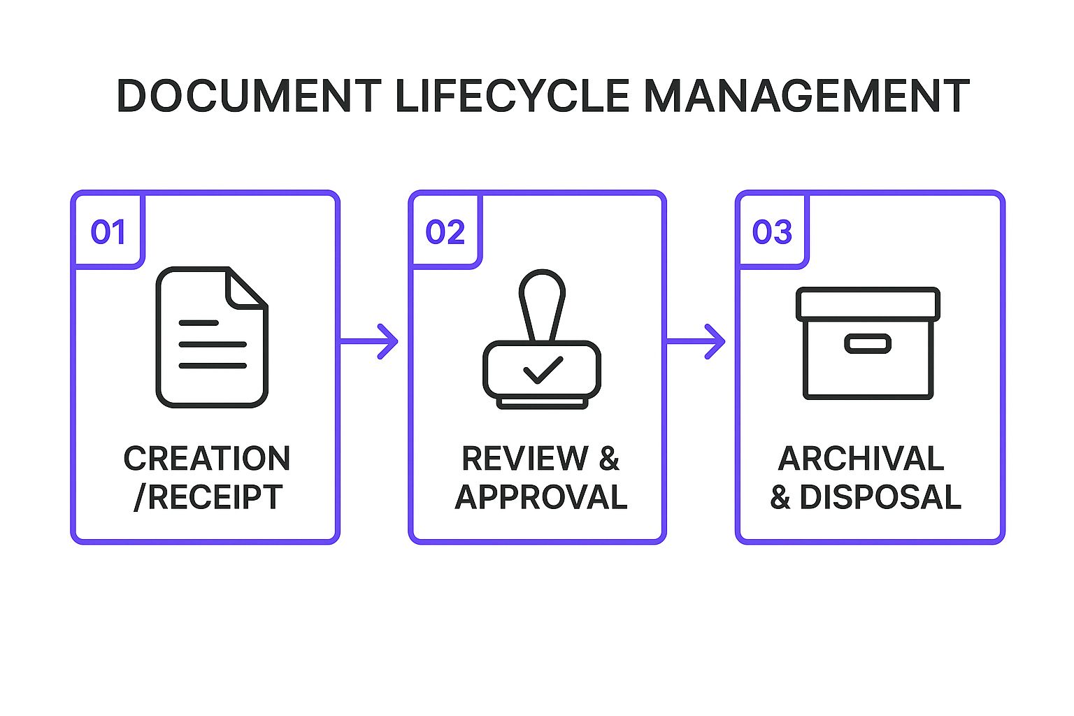 Infographic showing key data about Establish Document Lifecycle Management