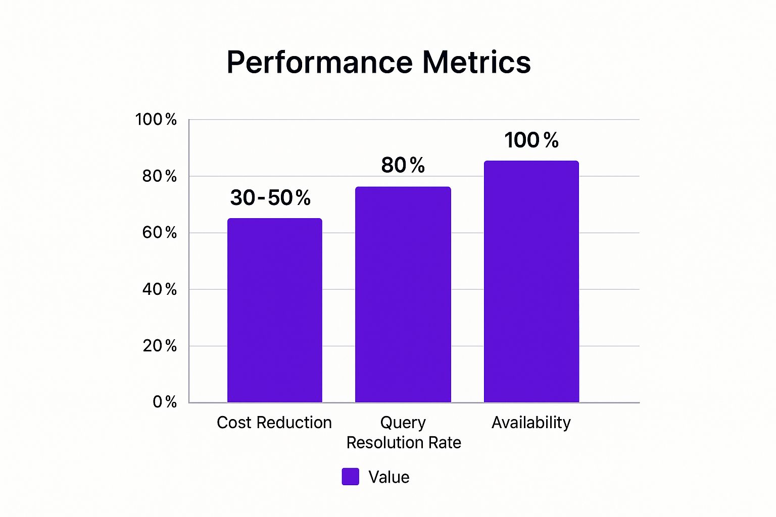 Infographic showing key data about Customer Support and Service Chatbots