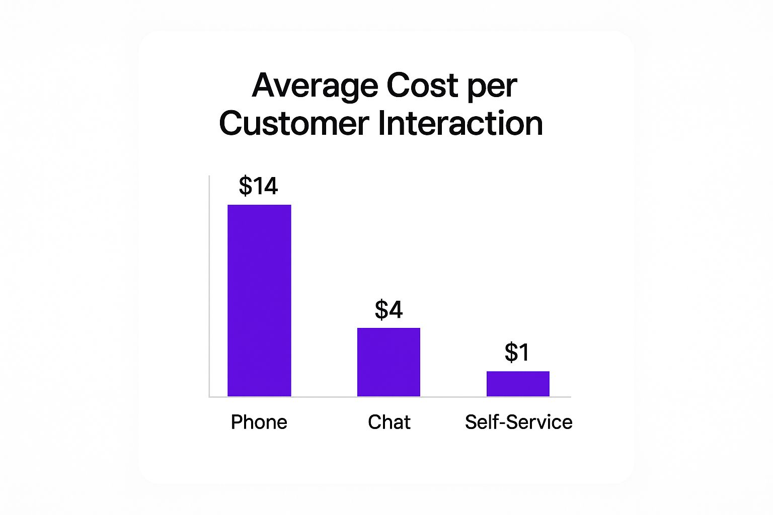 Infographic showing key data about Omnichannel Integration and Deflection