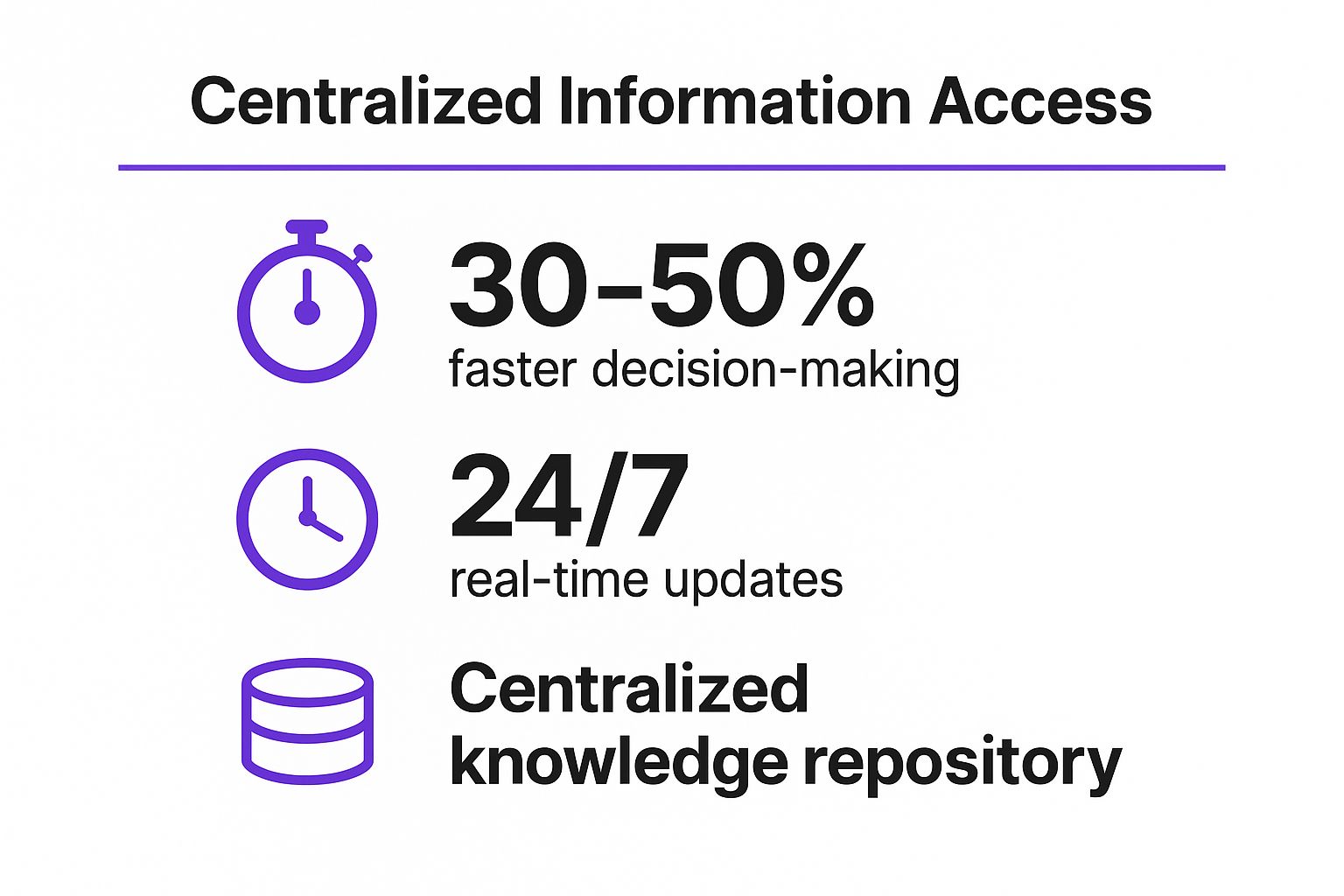 Infographic showing key data about Improved Decision-Making Through Centralized Information Access
