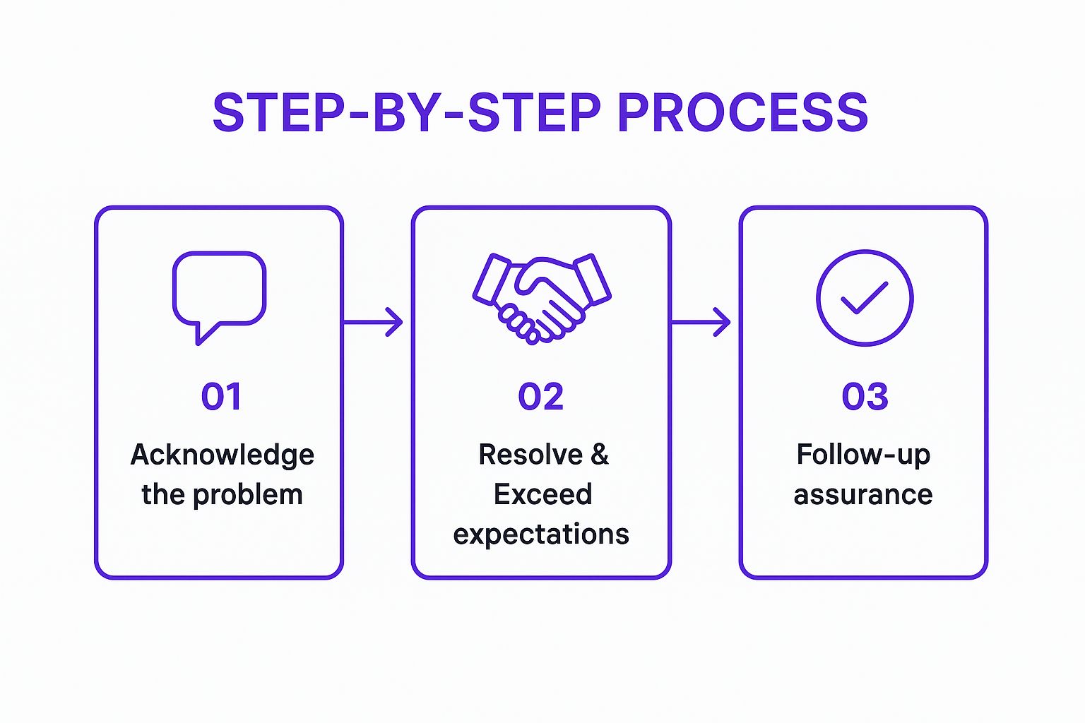 Infographic showing the three key steps of a service recovery process: Acknowledge, Resolve & Exceed, and Follow-Up.