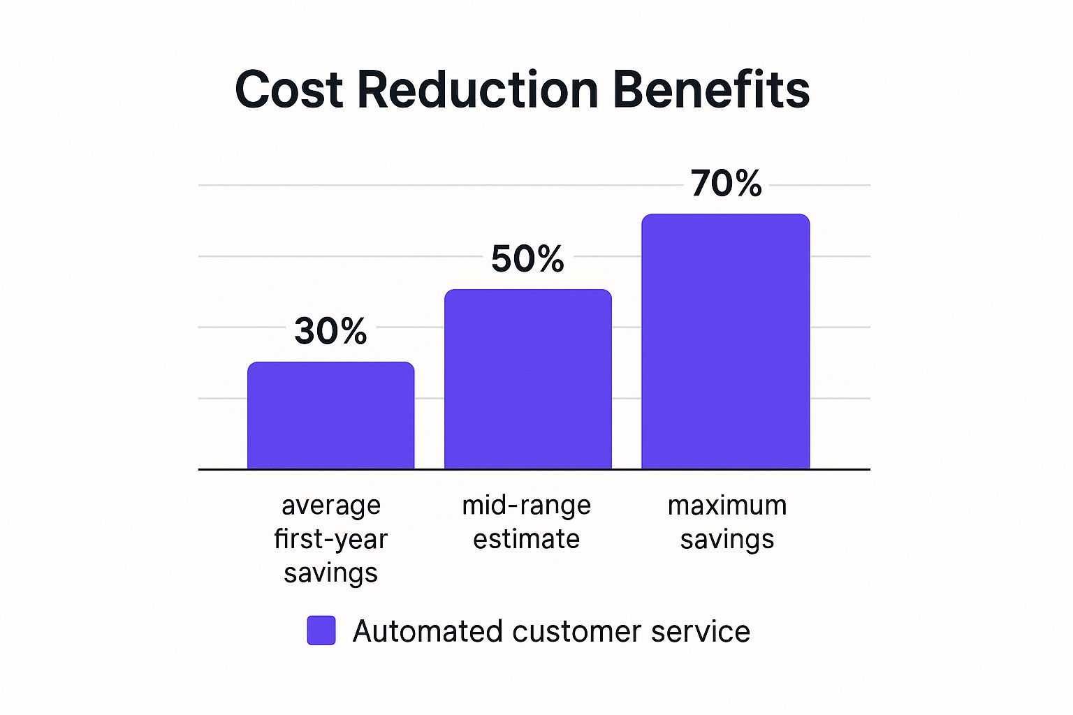 Infographic showing key data about Significant Cost Reduction
