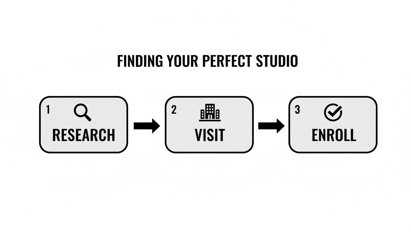 A three-step process diagram showing how to find a perfect studio: Research, Visit, and Enroll.