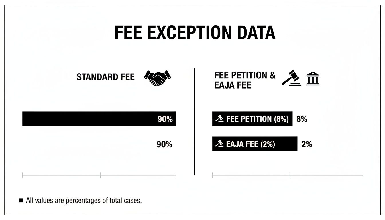 A bar chart displays fee exception data: 90% standard fee, 8% fee petition, and 2% EAJA fee.