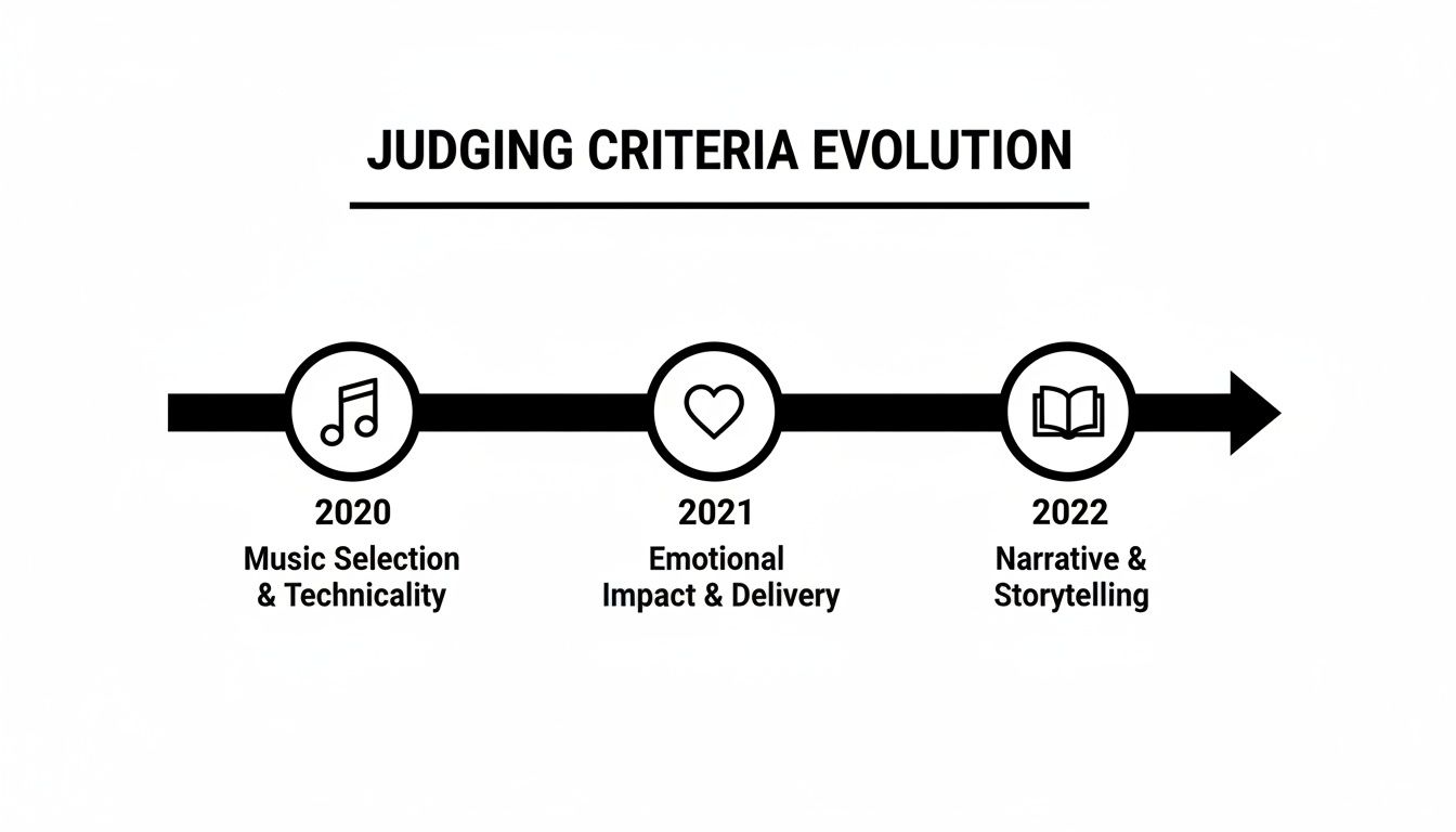 Timeline showing the evolution of judging criteria: 2020 Music, 2021 Emotional Impact, 2022 Storytelling.