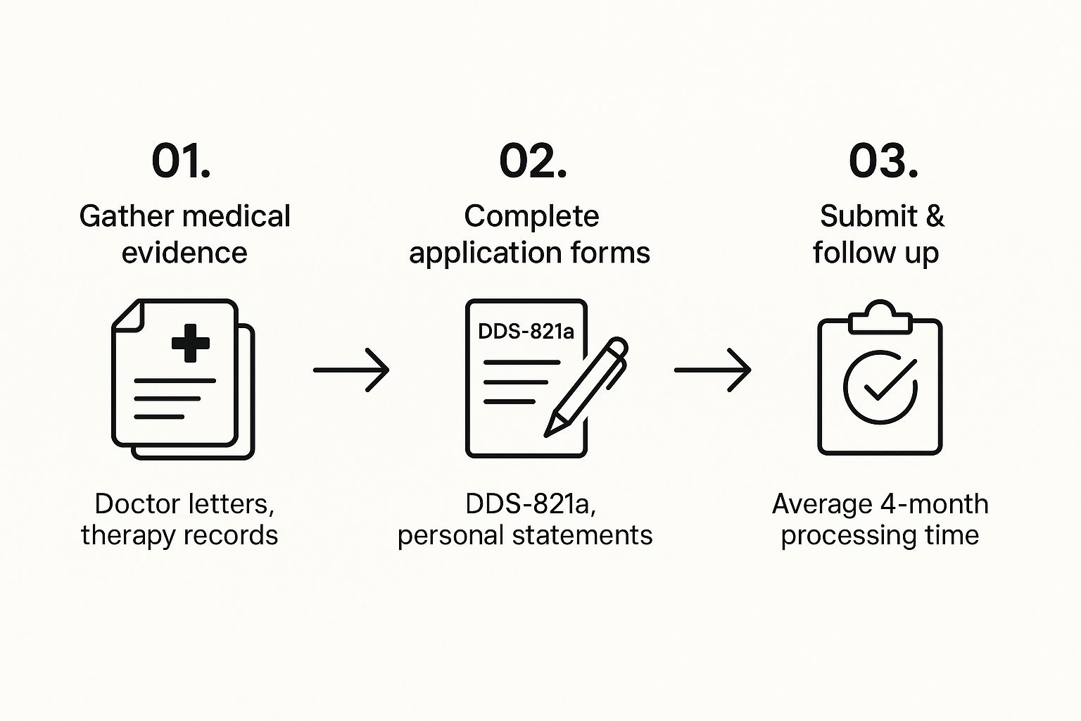 Infographic detailing the disability application process, showing steps for gathering medical evidence, completing forms, and submitting the application.