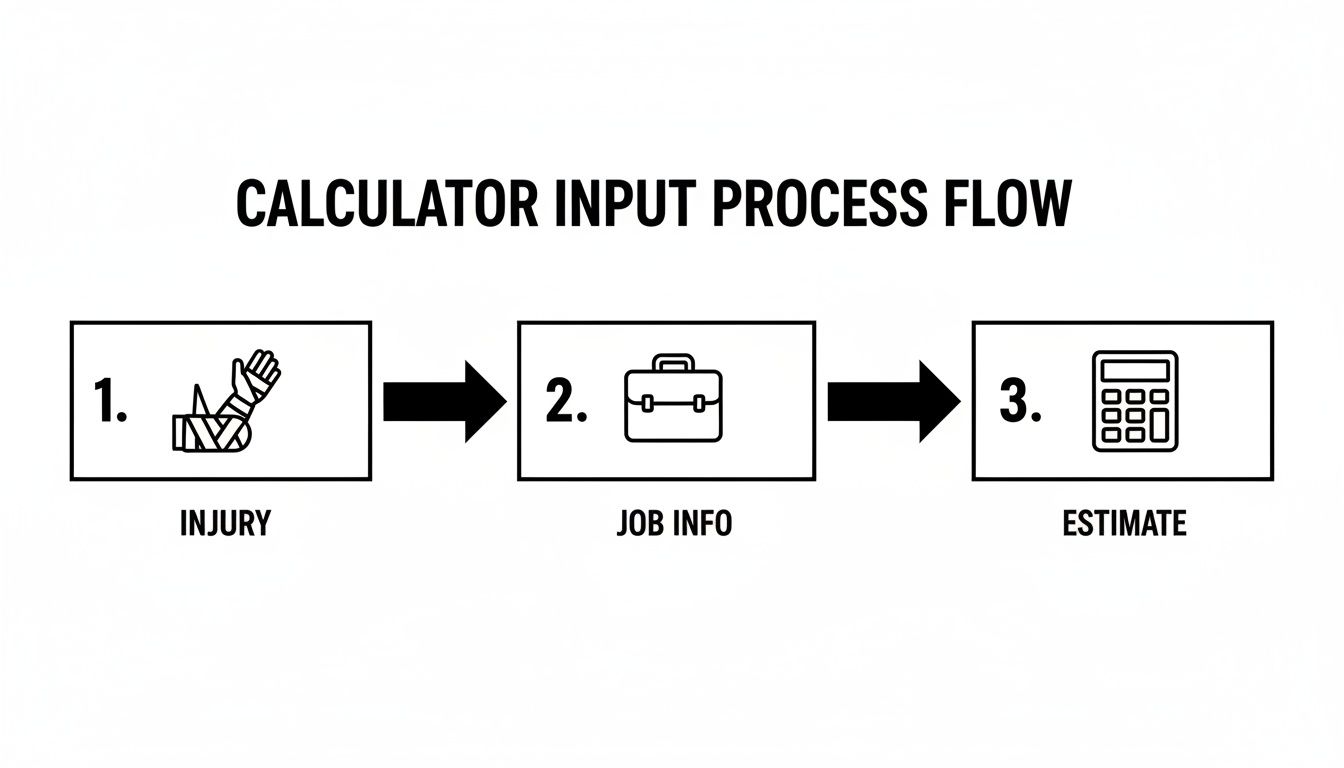 A process flow diagram illustrating the calculator input steps: Injury, Job Info, and Estimate.