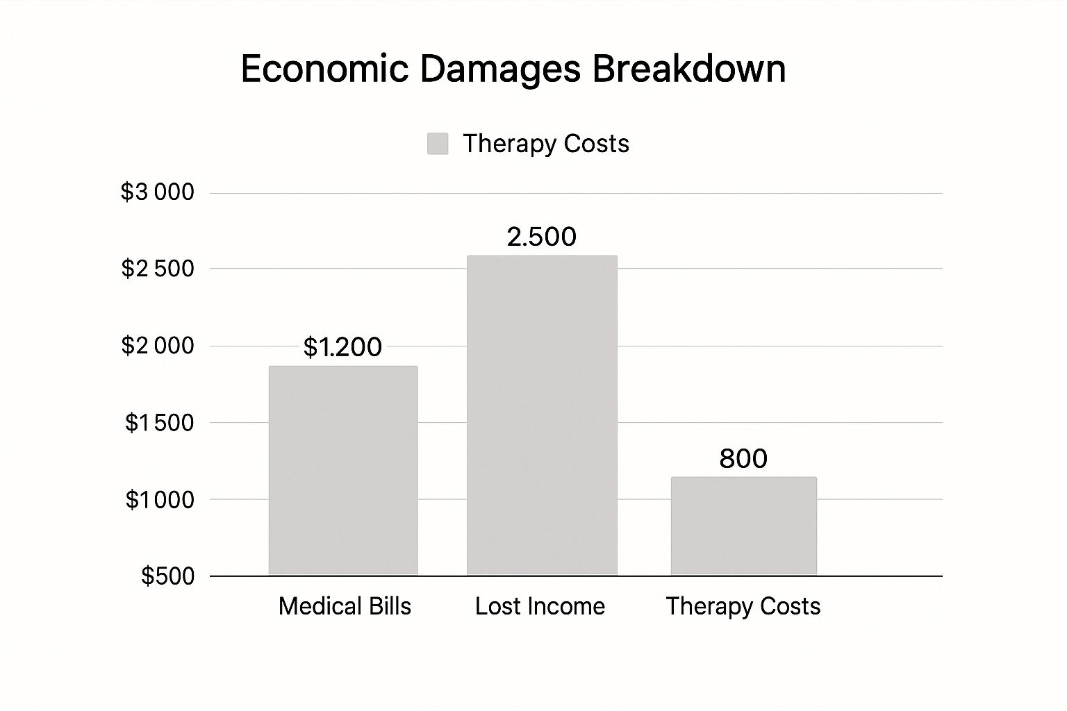 Infographic about car accident compensation calculator