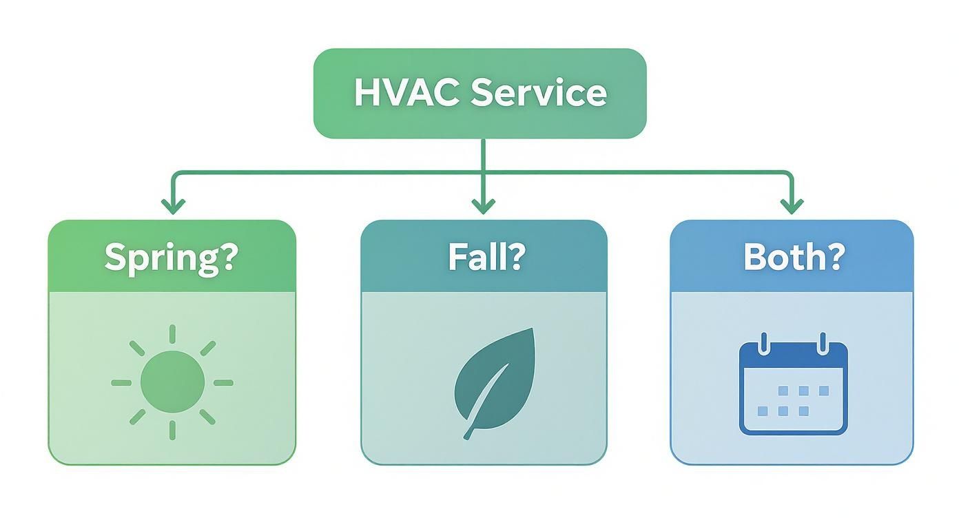 A flowchart asking when to get HVAC service: Spring, Fall, or Both, with seasonal icons.