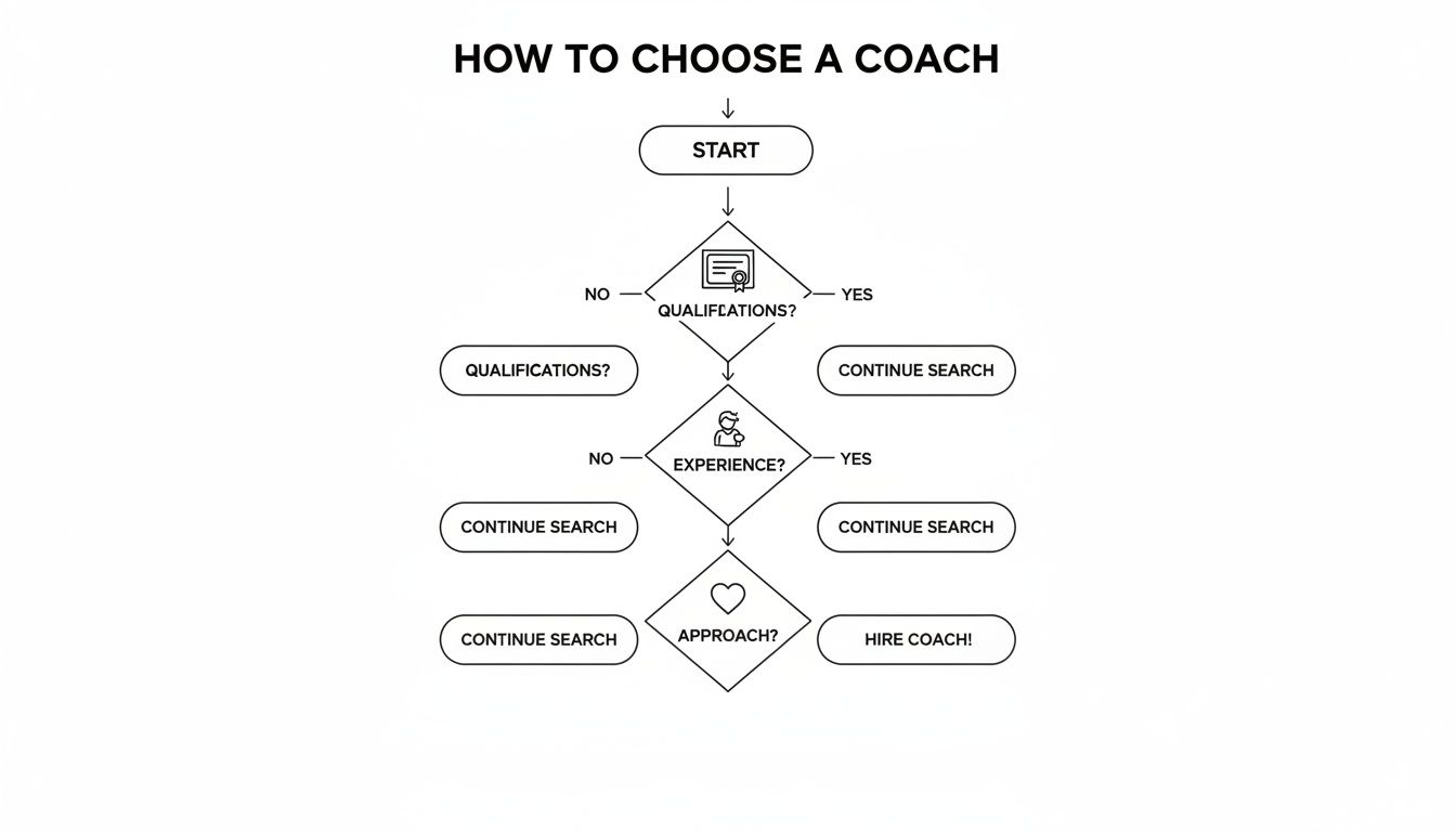 A flowchart titled 'How to Choose a Coach' outlining steps to select a coach based on qualifications, experience, and approach.