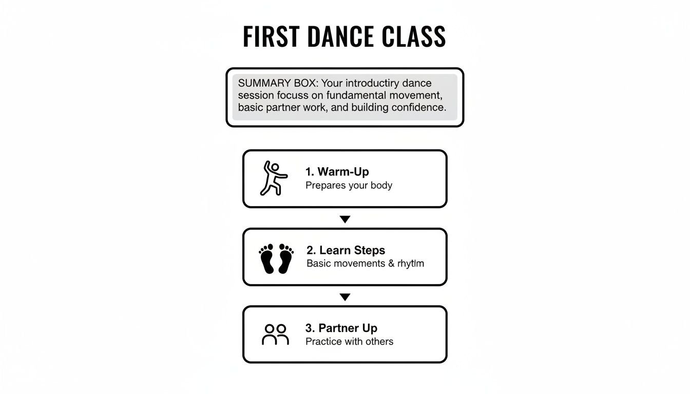 Flowchart outlining the steps of a first dance class: warm-up, learning basic steps, and partnering up.