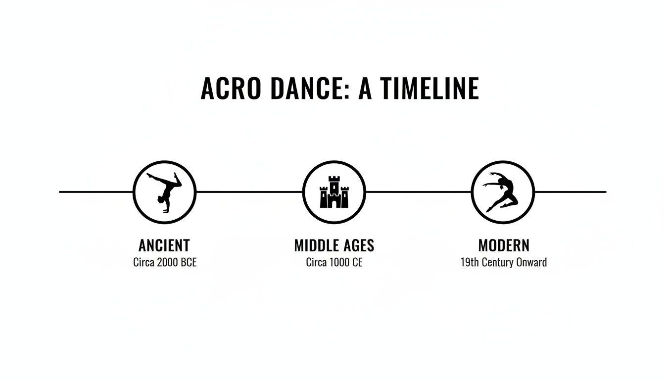Timeline of acro dance history, showing Ancient, Middle Ages, and Modern periods with icons.