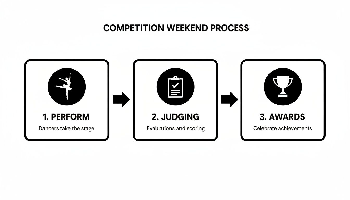 Three-step competition weekend process: 1. Perform, 2. Judging, and 3. Awards, showing icons for each.